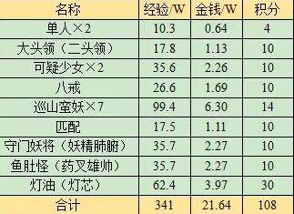 《梦幻西游》无底洞副本攻略